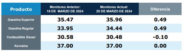 Precios de los combustibles durante Semana Santa 