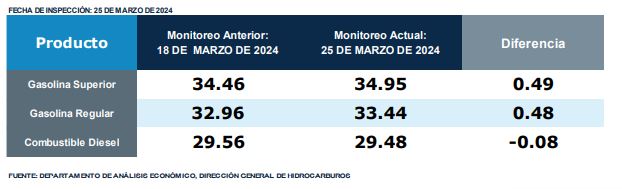 Precios de los combustibles durante Semana Santa 