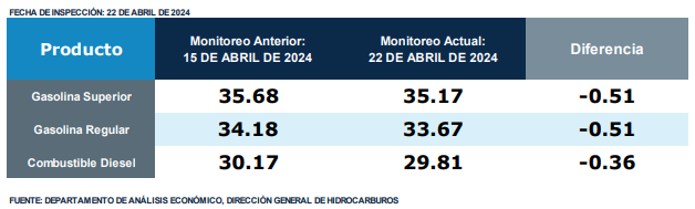 MEM publicó la actualización de los precios de los combustibles  