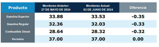 Precios de los combustibles; primera semana de junio  
