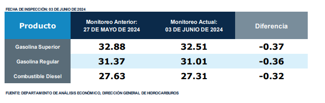 Precios de los combustibles; primera semana de junio  