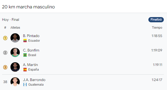 ¡Finaliza la competición de marcha! Resultado de José Barrondo en los Juegos Olímpicos París 2024