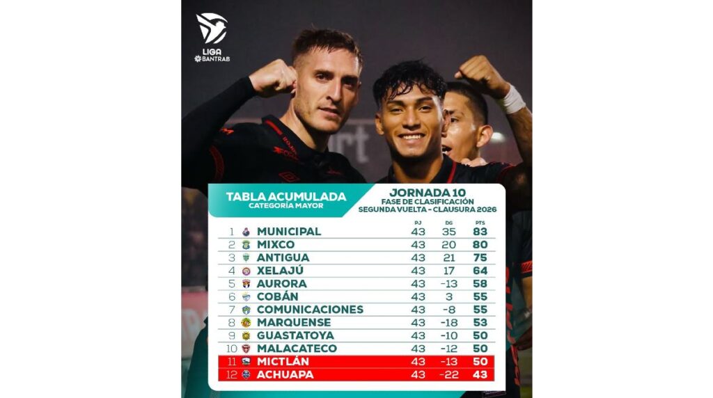 Tabla acumulada al rojo vivo: tres equipos igualados en la lucha por no descender en Guatemala